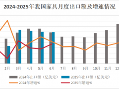 2025上半年中国家具行业进出口报告 