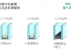 富轩门窗：门窗玻璃选择困难？这篇选购攻略让你不再犯难！ 