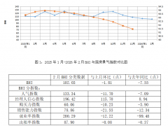 行业数据 | 2月BHI仍微降，全国建材家居市场期盼旺季 
