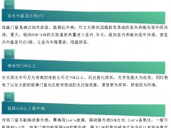 无惧烈日暴晒，福临门恒温门窗解锁四季舒适人居 